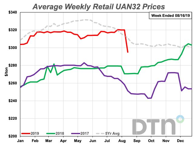 The average retail price of UAN32 the second week of August 2019 was $295 per ton, down 7% from last month. (DTN chart)
